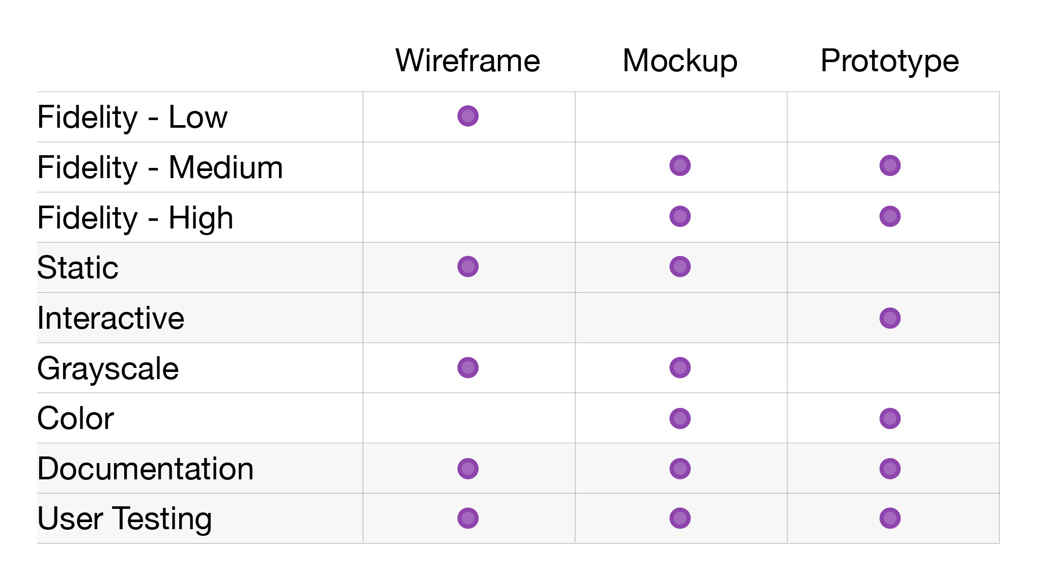 wireframe-vs-mockup-vs-prototype